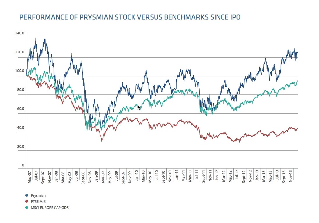 Stock performance
